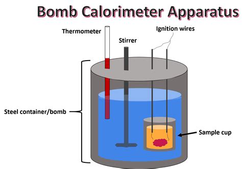 Although <b>bomb</b> <b>calorimeter</b> is insulated to avoid heat losses, heat loss cannot be eradicated completely and hence is a possible source of error. . Advantages and disadvantages of bomb calorimeter